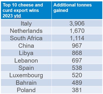 Tble showing top 10 growing export destinations for UK dairy